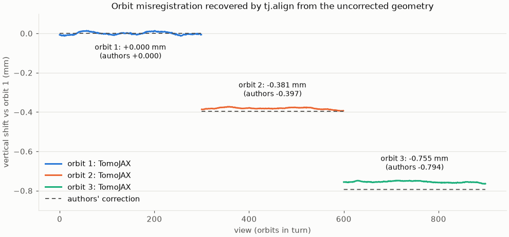 Each orbit's height relative to orbit 1, recovered by tj.align, against the authors' correction
